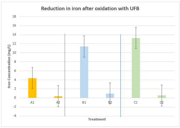 A column chart titled Reduction in iron after oxidation with UFB, showing three pairs of columns, each pair a high untreated value beside a near-zero treated value, with error bars